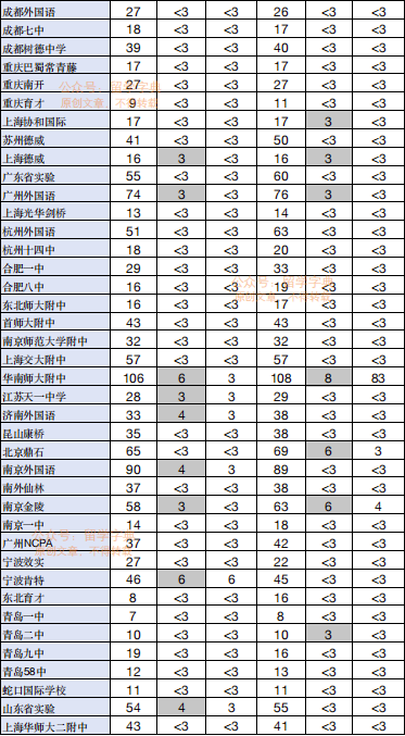 加州大学官方发布：中国百所高中申请、录取人数大曝光！