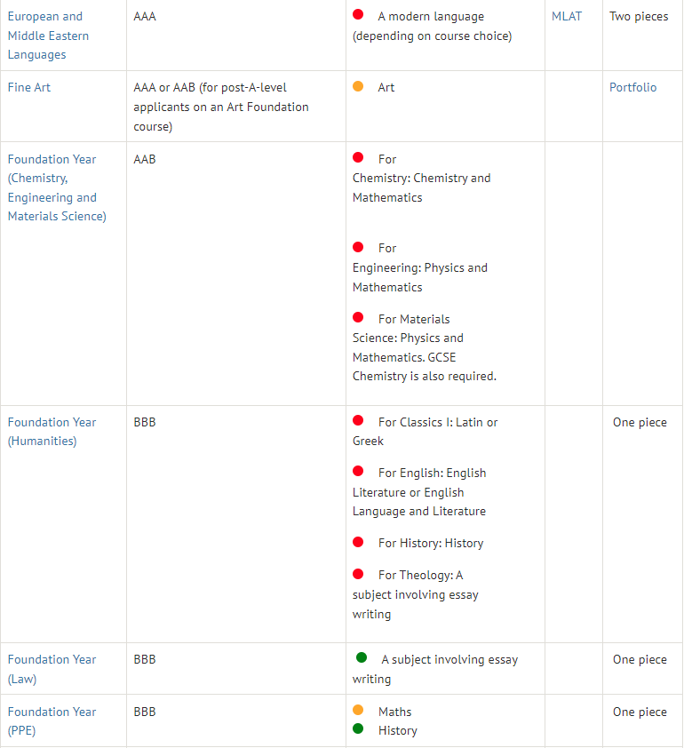 A-Level最佳选课组合攻略！附英国牛剑G5院校A-Level选课要求