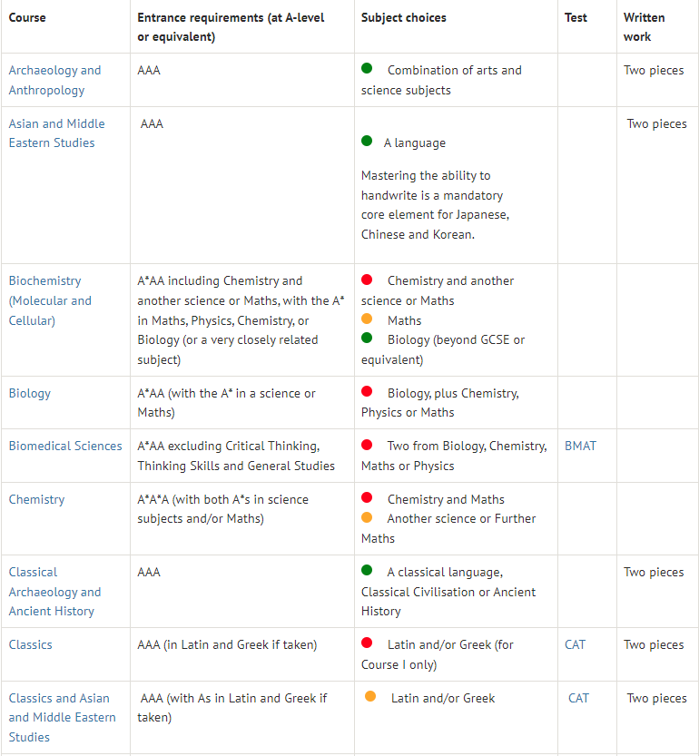 A-Level最佳选课组合攻略！附英国牛剑G5院校A-Level选课要求