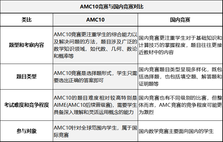 AMC10竞赛和国内竞赛有什么区别？如何规划备考?