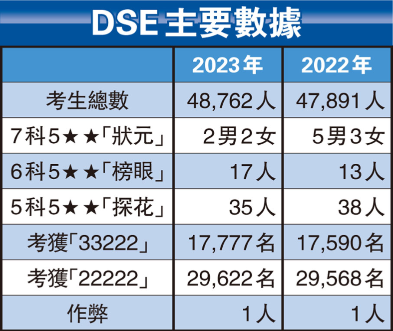 被985/211录取的港籍DSE生都啥水平？211院校闭眼就能进？