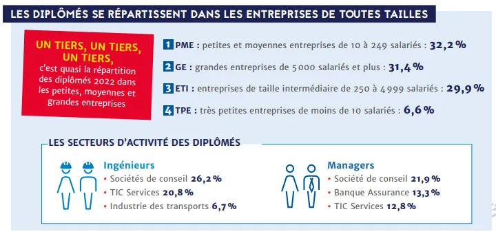 法国精英院校最新就业报告发布！平均年薪3.7w欧+，就业率90.5%！