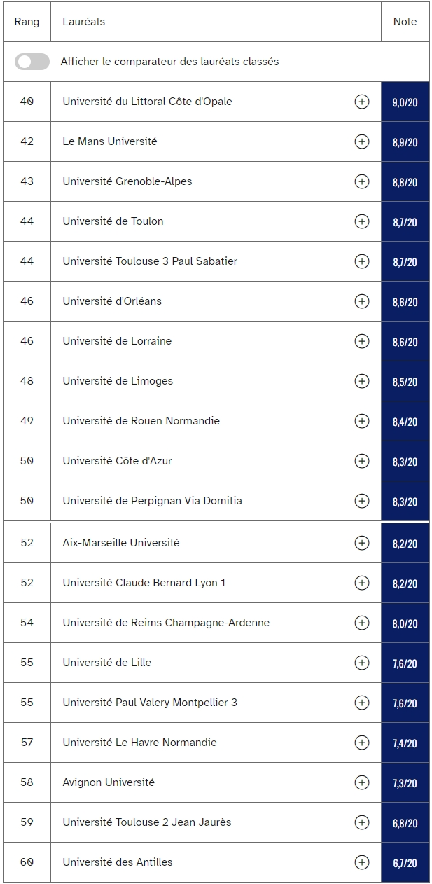 2024年全法69所公立大学本科毕业情况公布！毕业率最高只有54,70%？