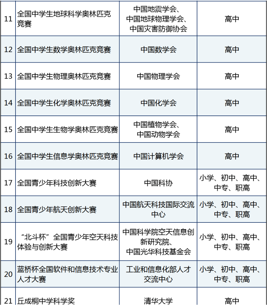 上海三公学校上岸新赛道：1-4年级可冲科创赛事