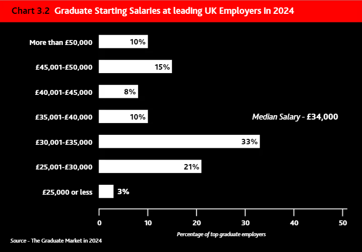2024 英国毕业生就业市场报告出炉！这个专业毕业起薪50万！附留学生在英求职指南