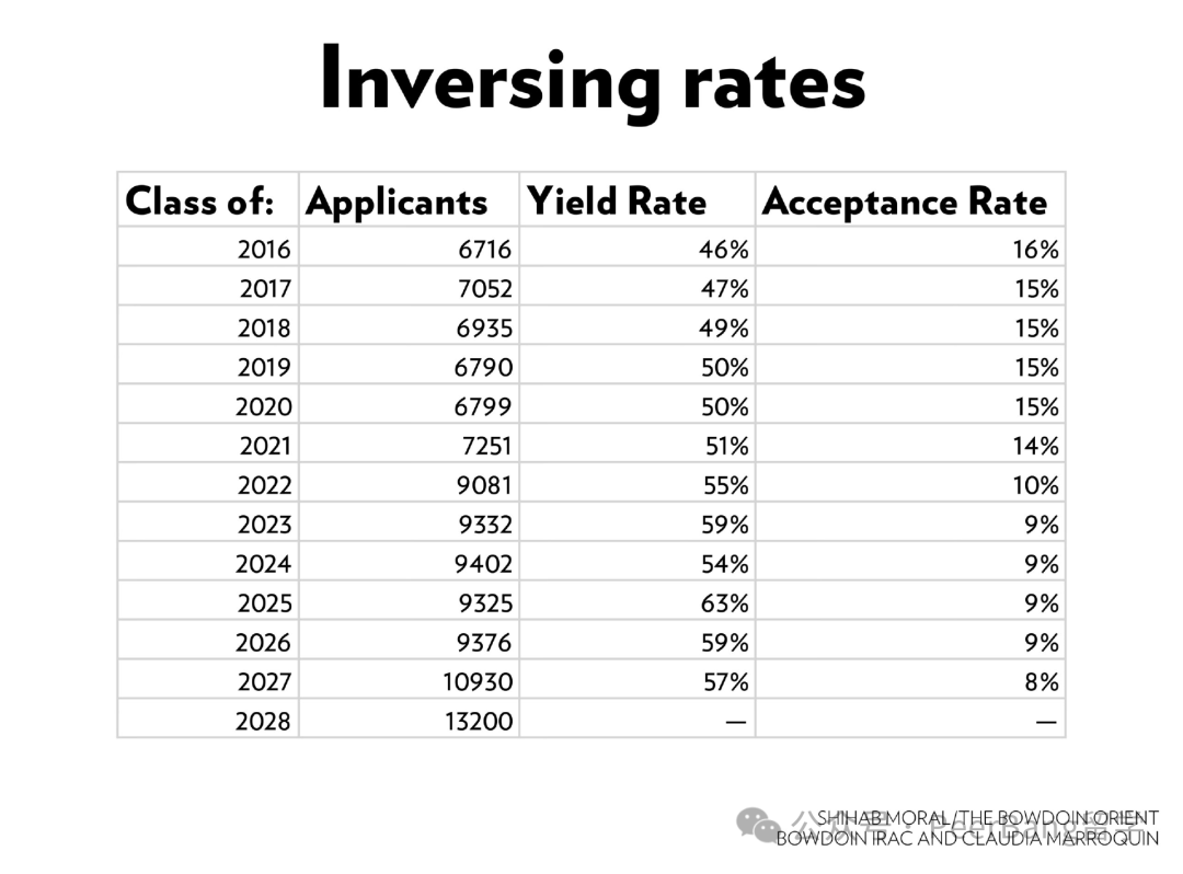 杜克等美国前10大学放榜，申请量惊人！