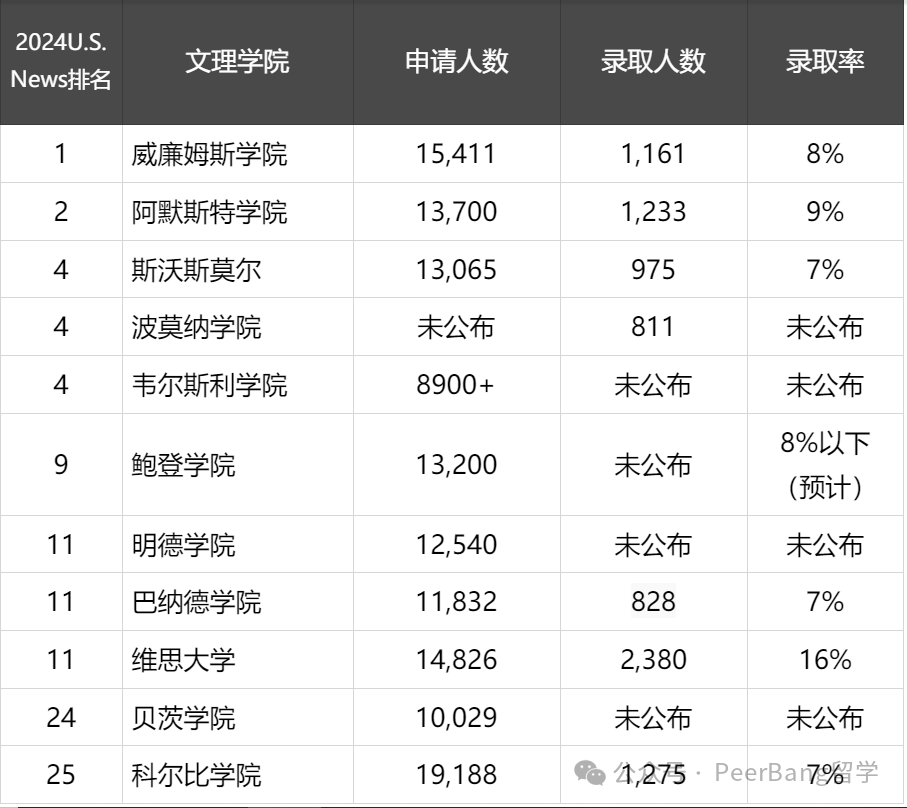 杜克等美国前10大学放榜，申请量惊人！