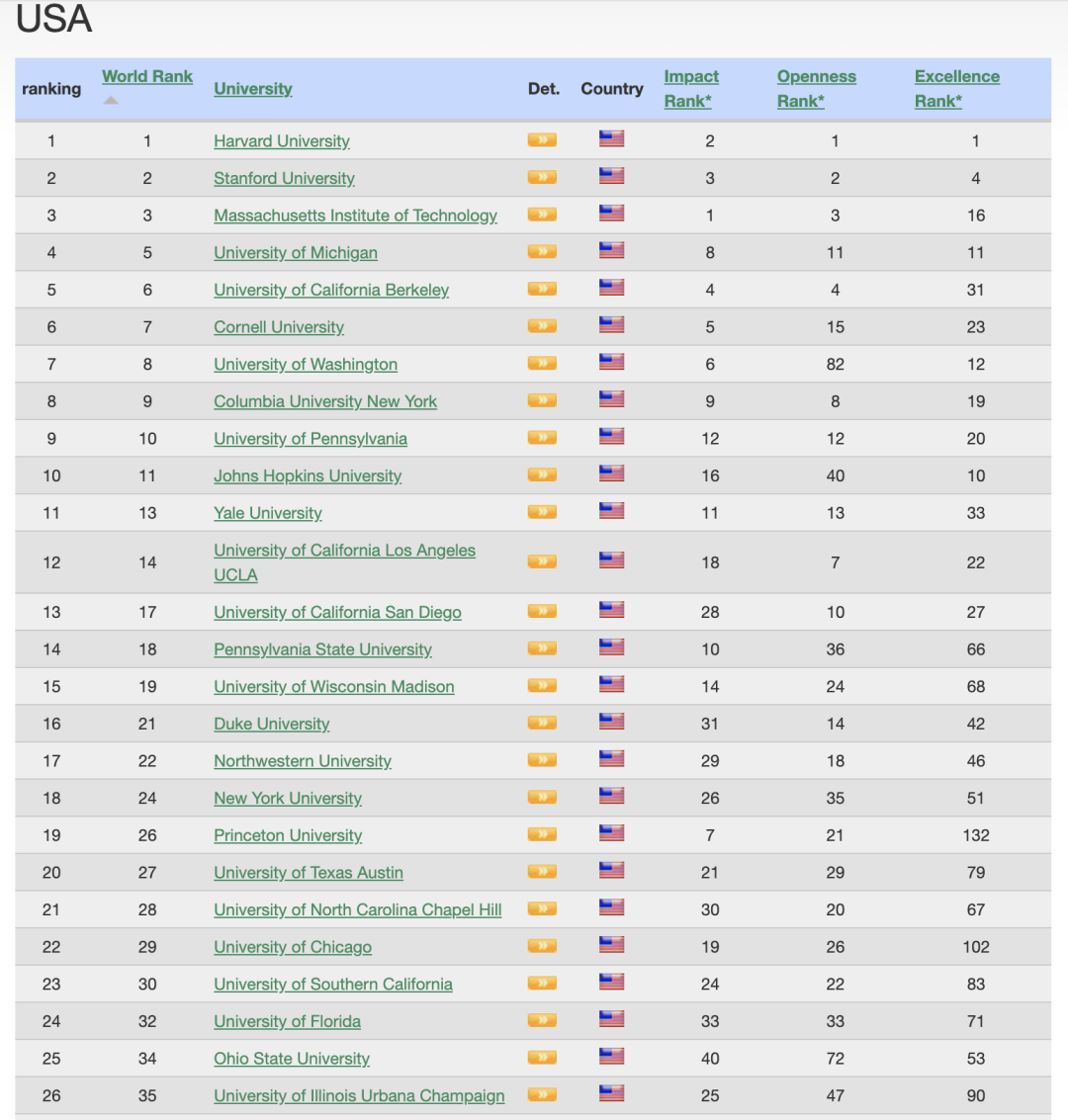 2024 WRWU首份世界大学排名发布！美国36所大学上榜Top 50！