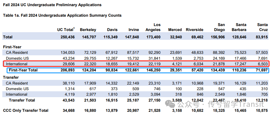加州大学2024Fall申请数据公布！申请总人数超25万！新生申请人数超20万！
