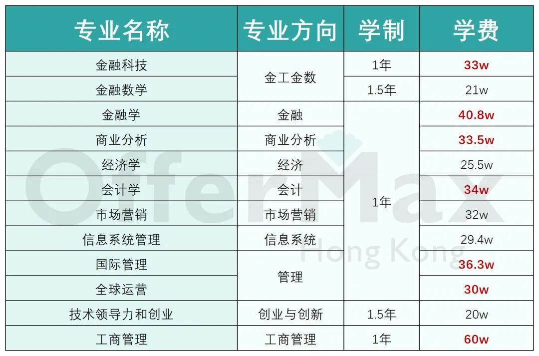 25年申请香港商科有哪些硕士专业？【附上专业费用】