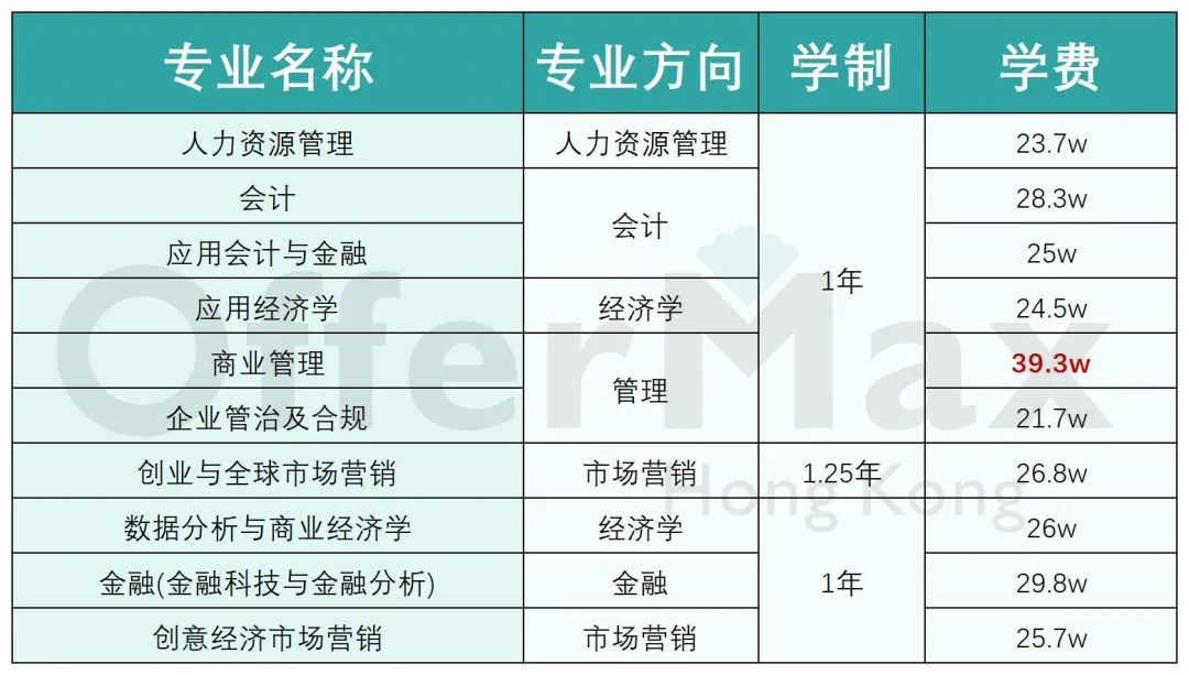 25年申请香港商科有哪些硕士专业？【附上专业费用】