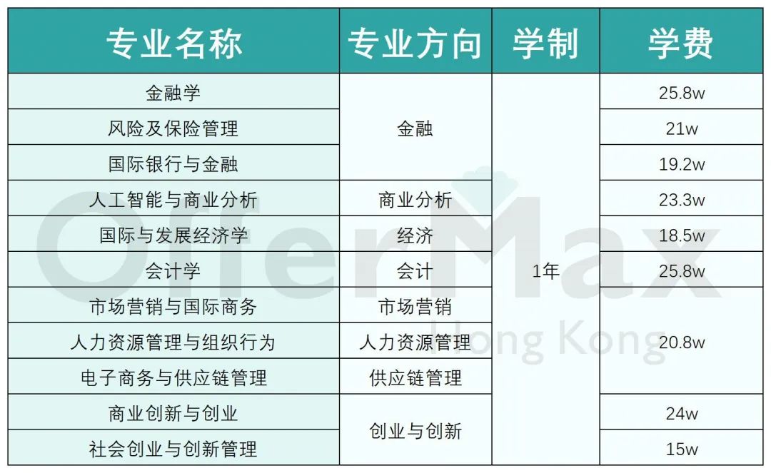 25年申请香港商科有哪些硕士专业？【附上专业费用】