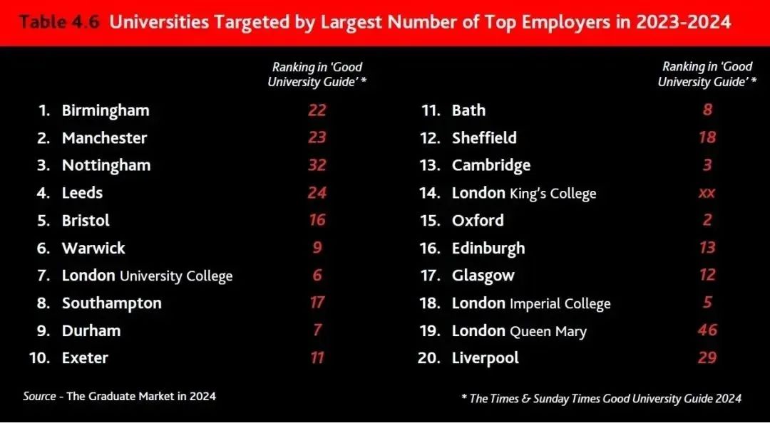 牛剑跌出雇主最青睐院校TOP10！2024就业市场变天了？