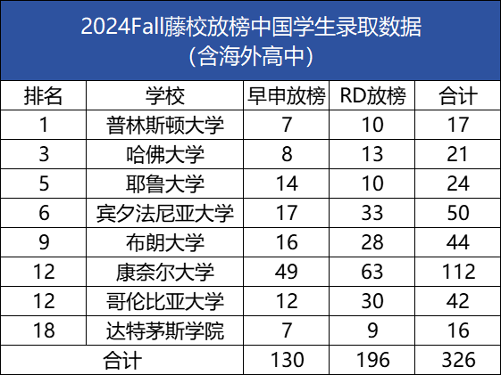 深度分析：终于迎来Ivy Day，八大藤校RD开奖！