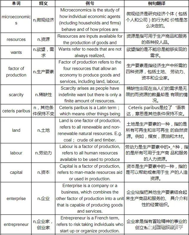 有点离谱但是颇有成效的学习方法：ALevel经济从D到A*看这篇就够啦！