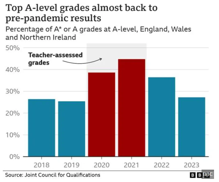 英国放出A-level和GCSE大考新风向，今年成绩会怎样？