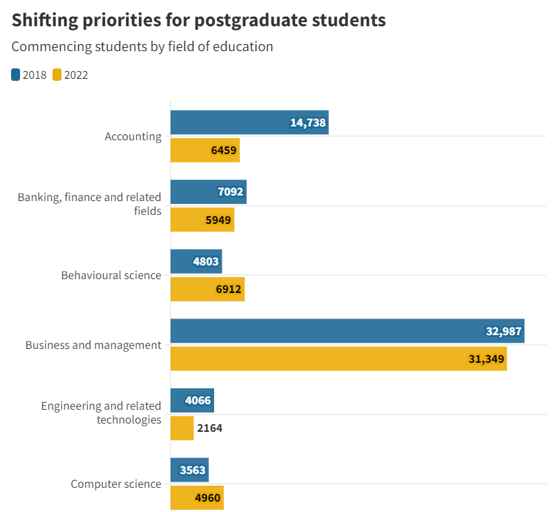 2024澳洲大学最受欢迎研究生课程公布，会计、工程类就读人数下降！附澳洲研究生申请指南