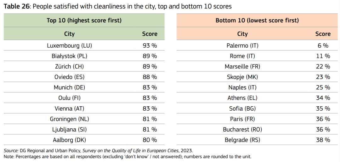 欧洲最脏乱差城市排名出炉！快来看看哪些城市上榜啦！