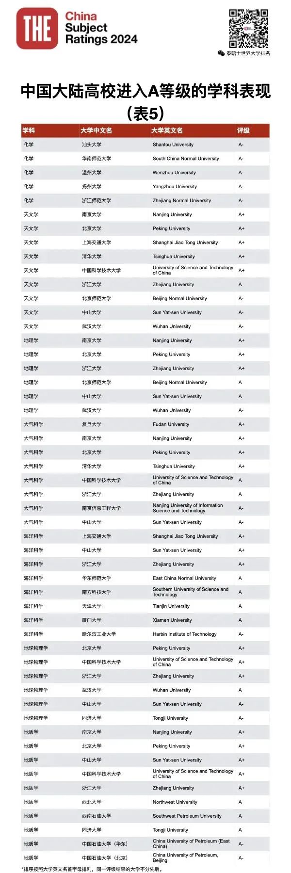 泰晤士高等教育THE发布2024年中国学科评级！你的母校努力了吗？