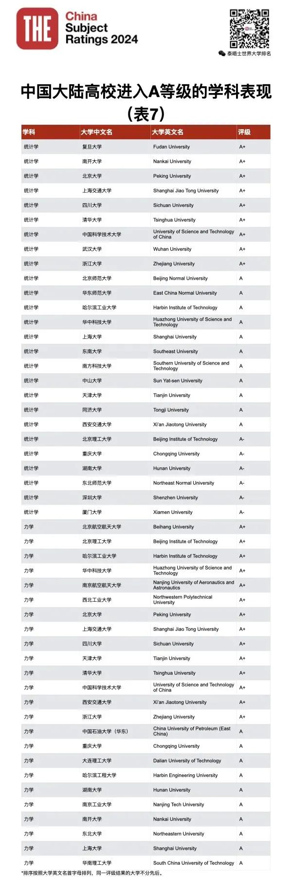 泰晤士高等教育THE发布2024年中国学科评级！你的母校努力了吗？