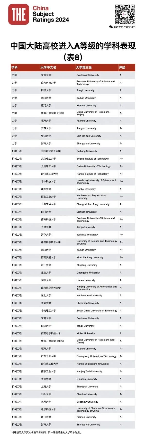 泰晤士高等教育THE发布2024年中国学科评级！你的母校努力了吗？