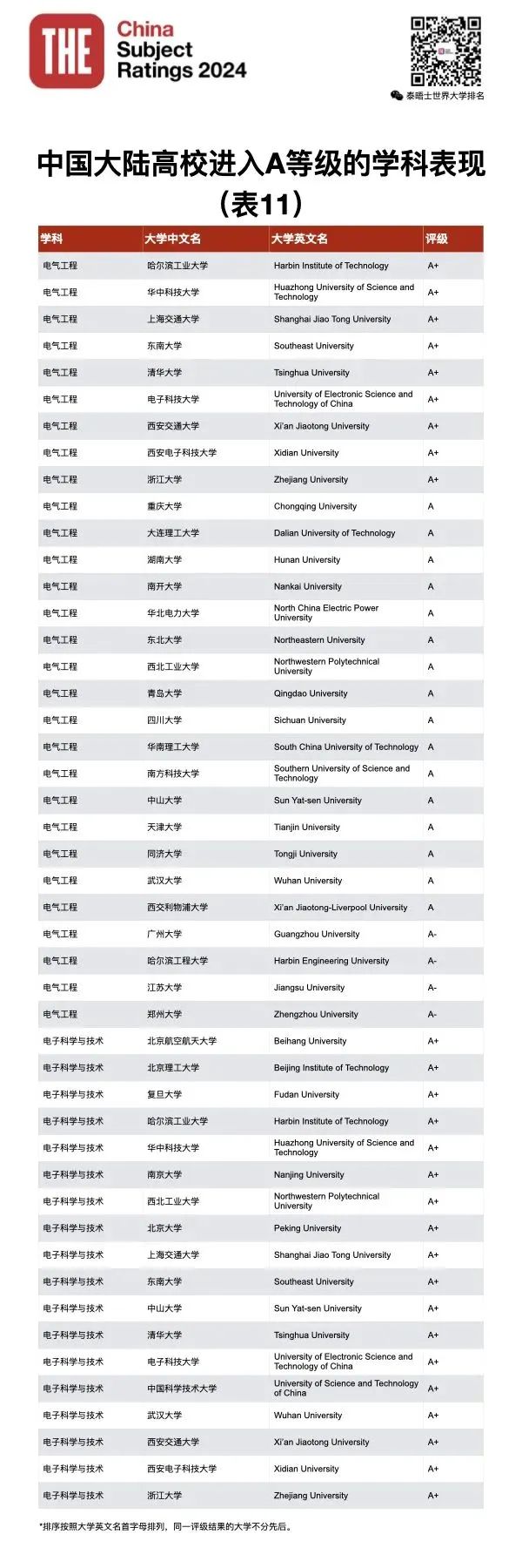 泰晤士高等教育THE发布2024年中国学科评级！你的母校努力了吗？