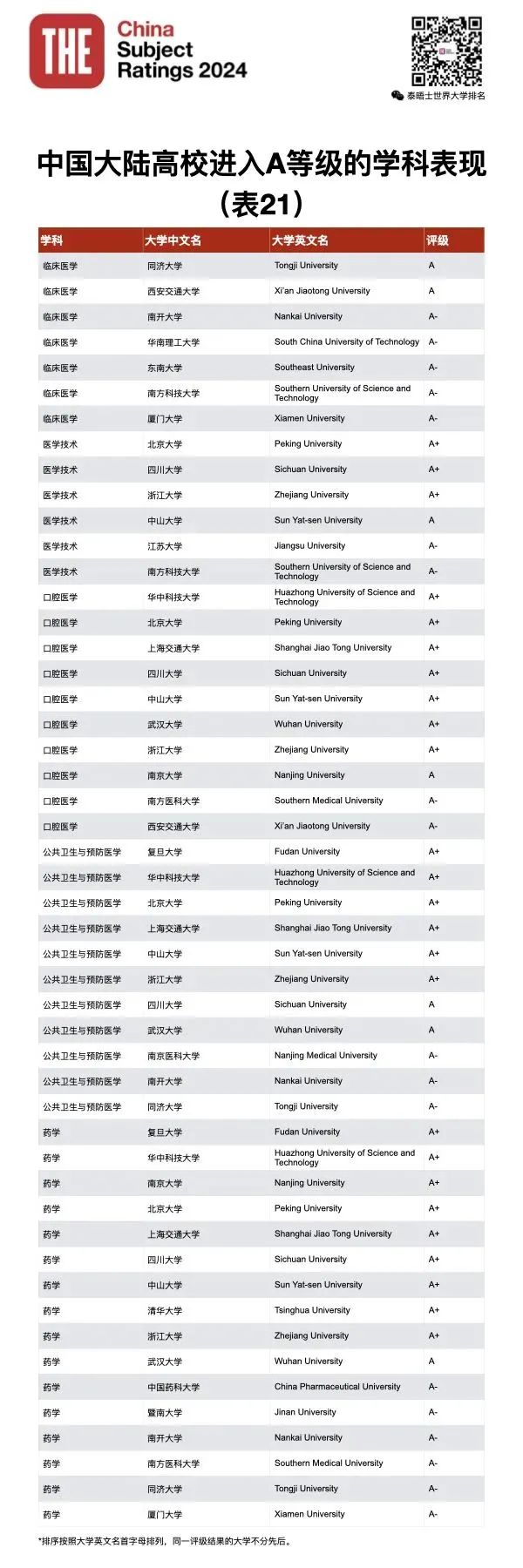 泰晤士高等教育THE发布2024年中国学科评级！你的母校努力了吗？