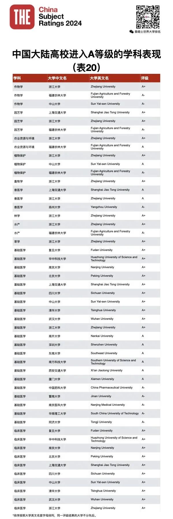 泰晤士高等教育THE发布2024年中国学科评级！你的母校努力了吗？