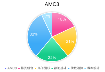 AMC8含金量高吗！小升初有必要参加AMC8吗？附AMC8真题