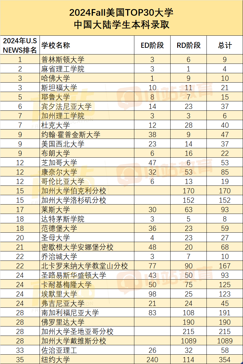 总结！2024Fall美本TOP30中国大陆学生录取实际情况！
