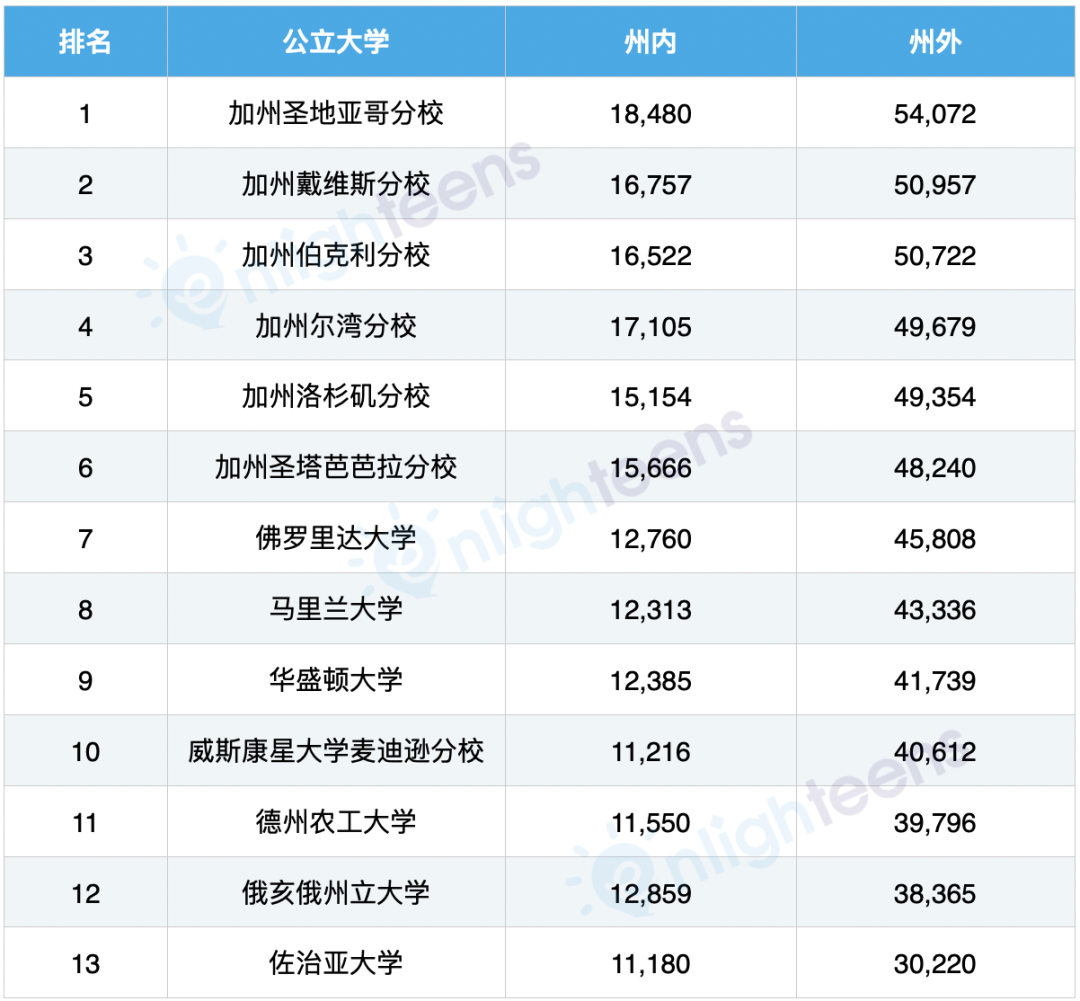 美国前50大学最高和最低费用排名