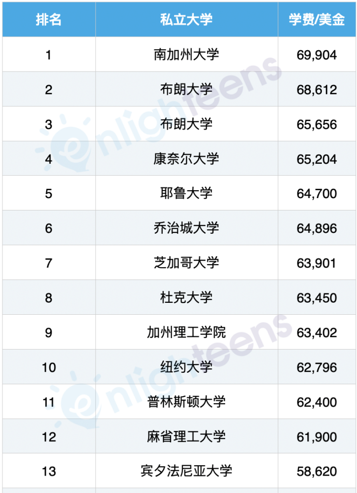 美国前50大学最高和最低费用排名