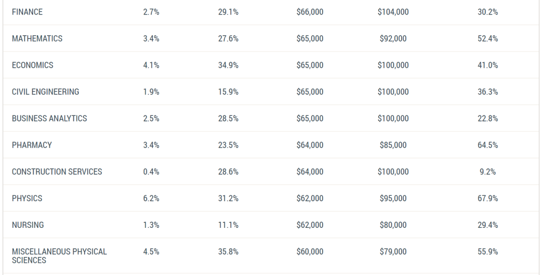 美本毕业生「起薪最高」专业排名出炉！学什么最有“钱”途？