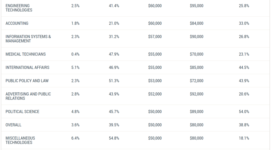 美本毕业生「起薪最高」专业排名出炉！学什么最有“钱”途？