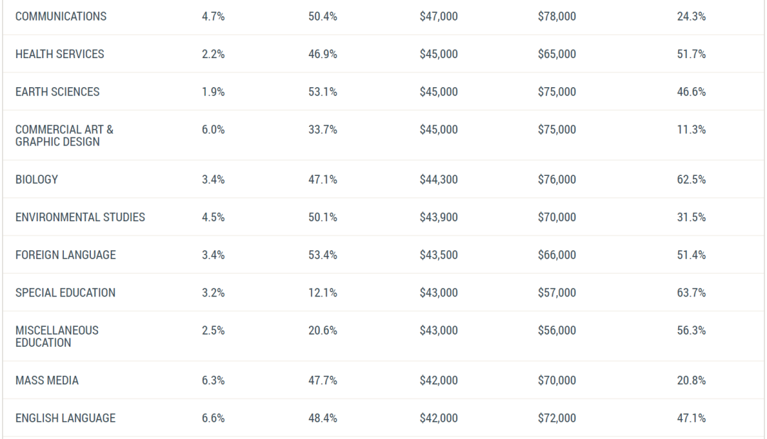 美本毕业生「起薪最高」专业排名出炉！学什么最有“钱”途？