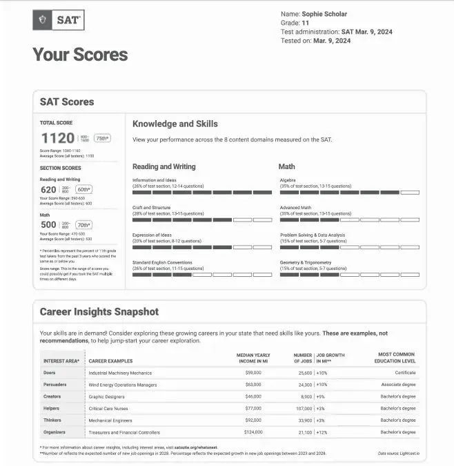 CB官方教你如何解读SAT成绩报告！发送4份免费成绩报告有何注意事项？