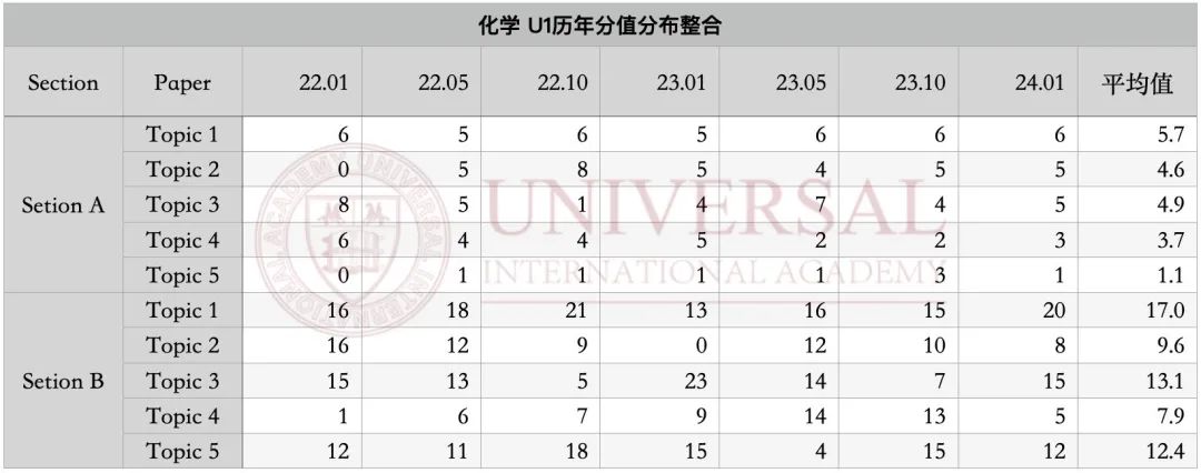 G5教研｜化学 U1历年核心考点罗列