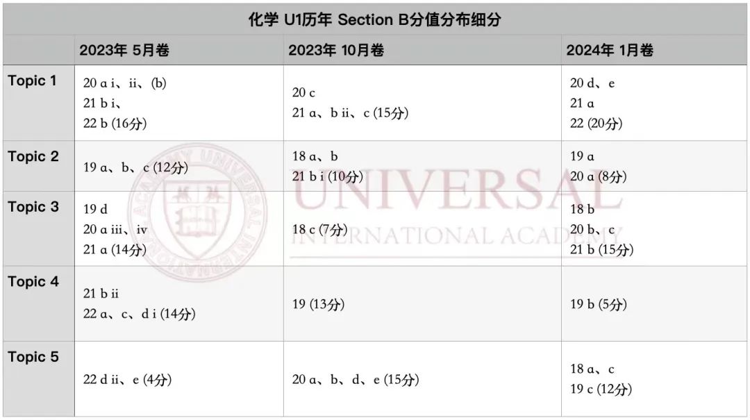 G5教研｜化学 U1历年核心考点罗列