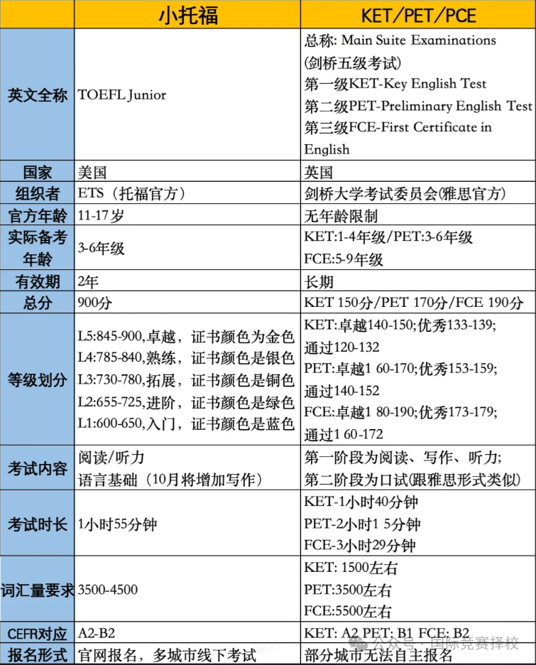 小升初考哪些证有用？AMC8/KET/PET/小托福/编程这样备考有规划稳了！