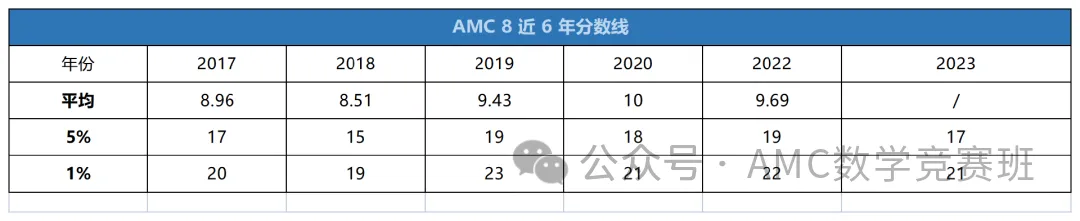 AMC8数学竞赛想要晋级前1％需要答对多少题？