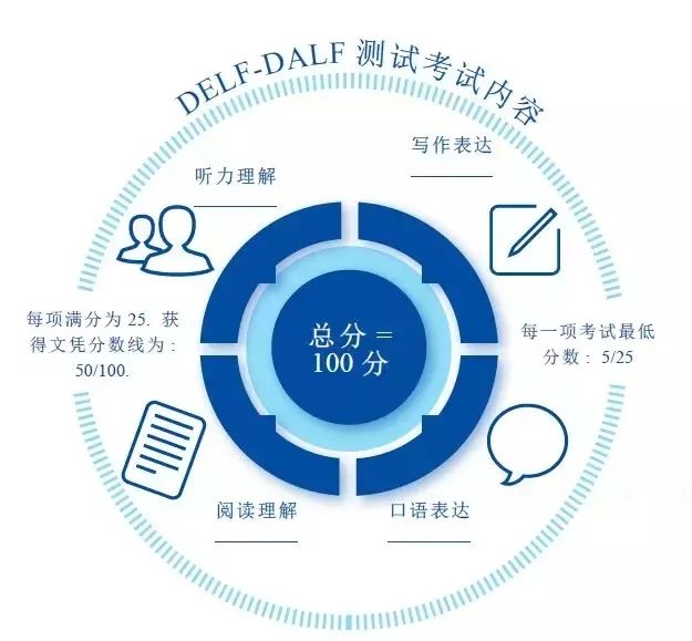 2024年6月场DELF-DALF法语考试安排公布！4月15日开放报名！