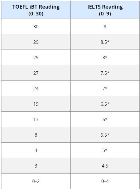 托福100和雅思7.5哪个好考？两者到底怎么选？