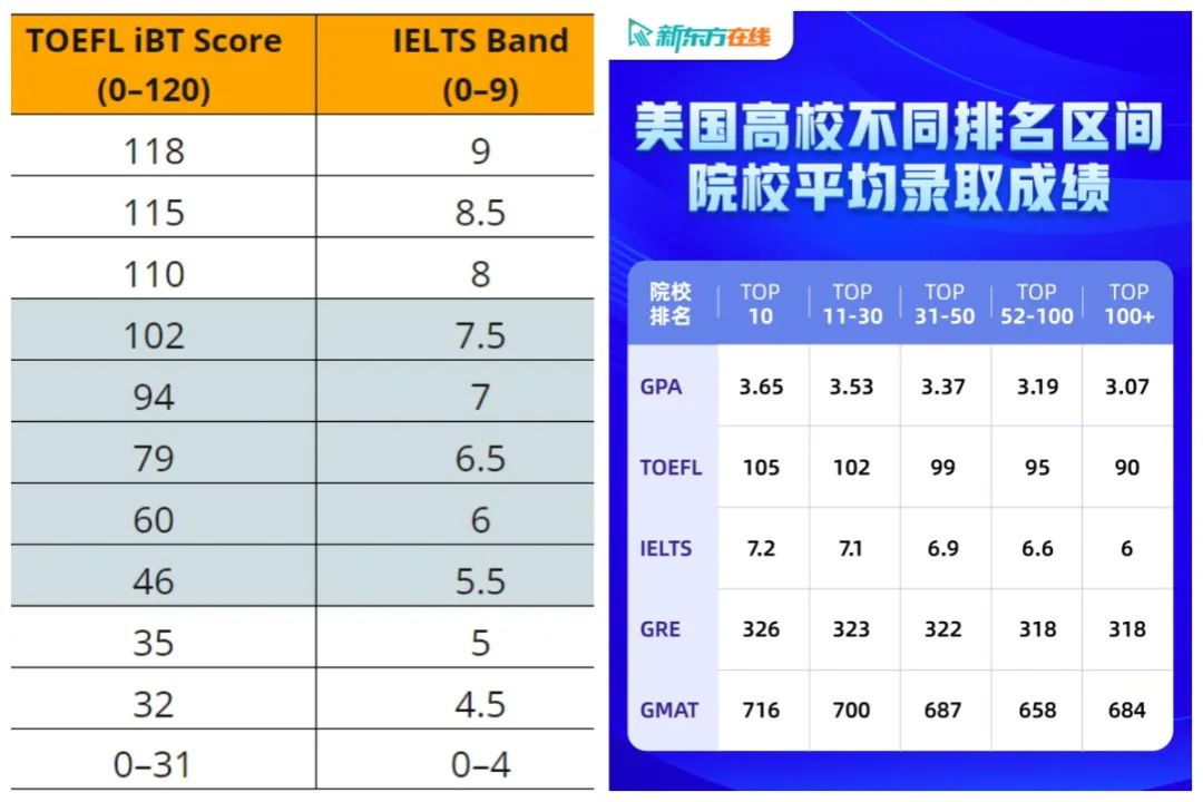 托福100和雅思7.5哪个好考？两者到底怎么选？