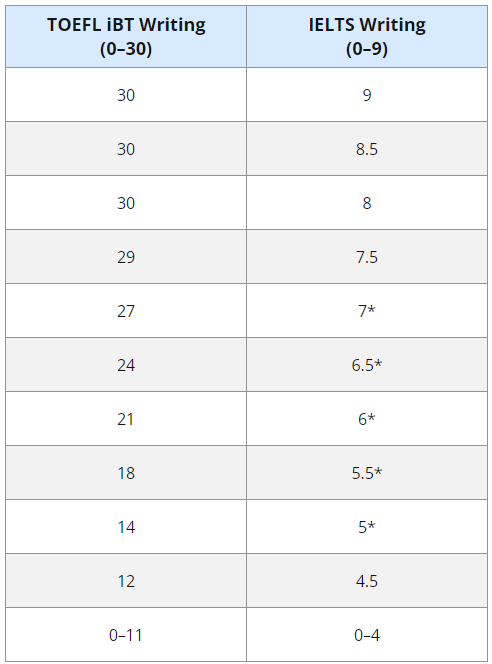 托福100和雅思7.5哪个好考？两者到底怎么选？