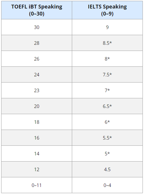 托福100和雅思7.5哪个好考？两者到底怎么选？