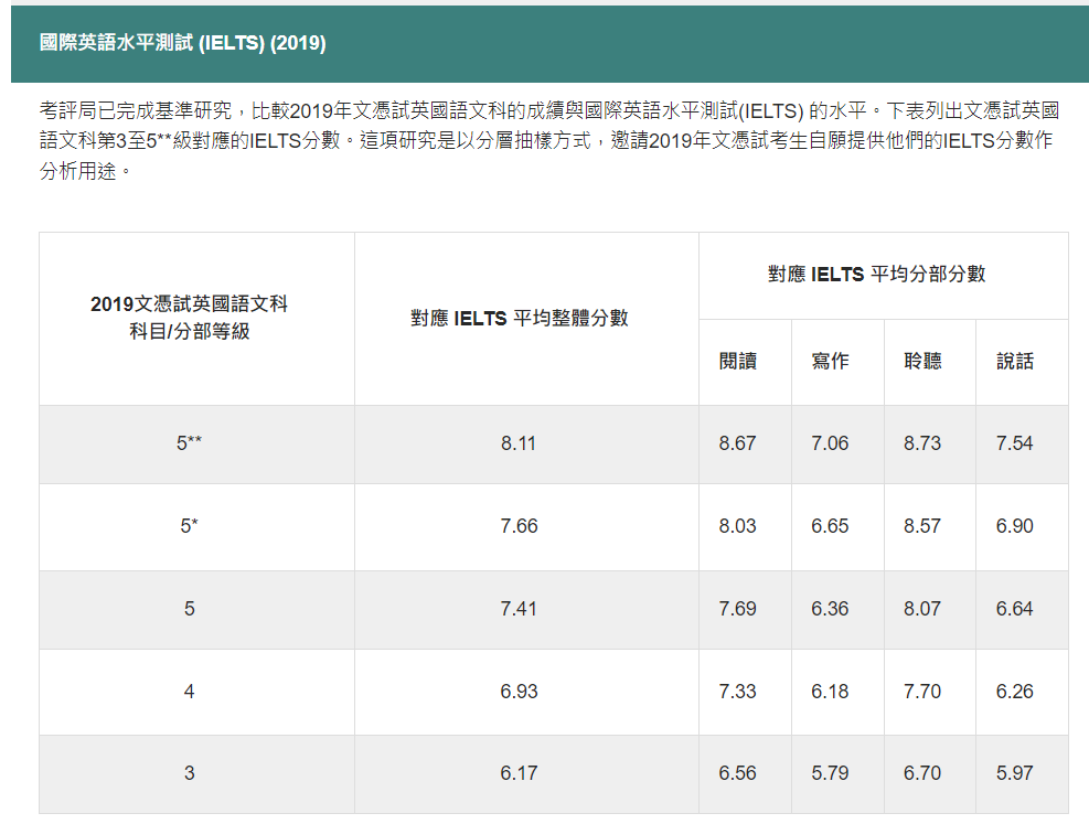 DSE英文3分相当于雅思6.17分！备考DSE的关键就是英文科！