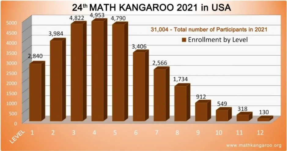 适合1-8年级参加的高含金量数学国际竞赛推荐（低龄段首选）！