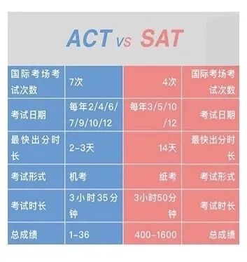 美本申请SAT和ACT哪个更合适？什么是SAT考试?本科留学指南