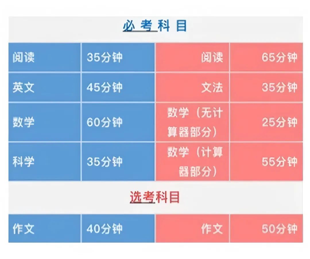 美本申请SAT和ACT哪个更合适？什么是SAT考试?本科留学指南