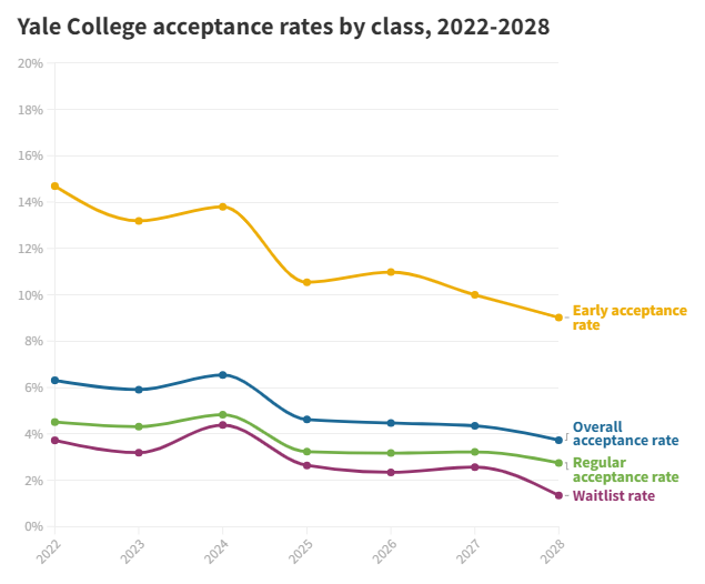 2024录取率最低Top10大学揭晓，它竟然比哈佛还难进？